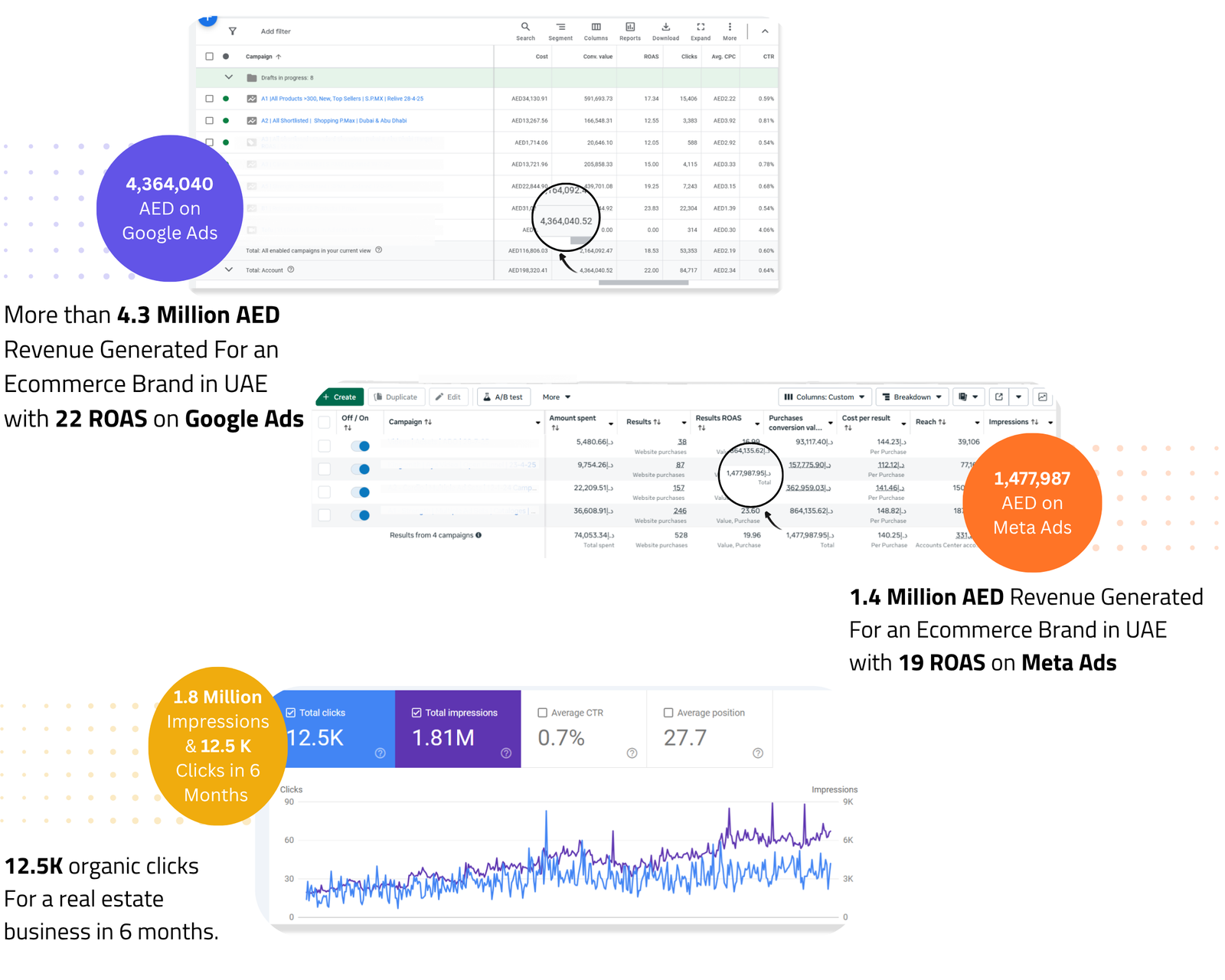 4,364,040.52 AED in 6 Months